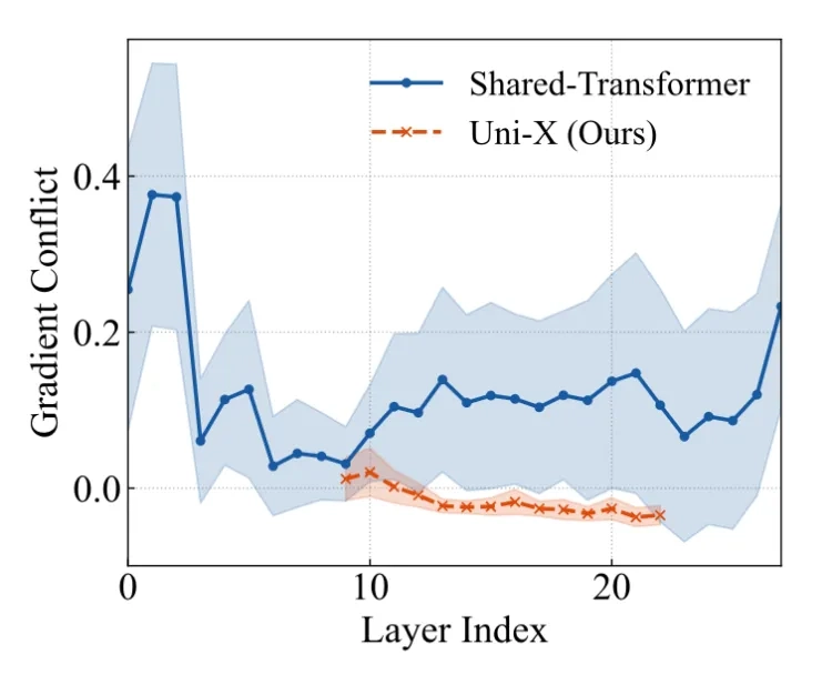 3B参数干赢7B,多模态AI靠分家解决内斗