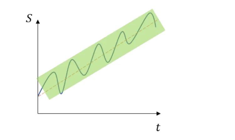 花粉里的随机运动,撑起了华尔街定价逻辑