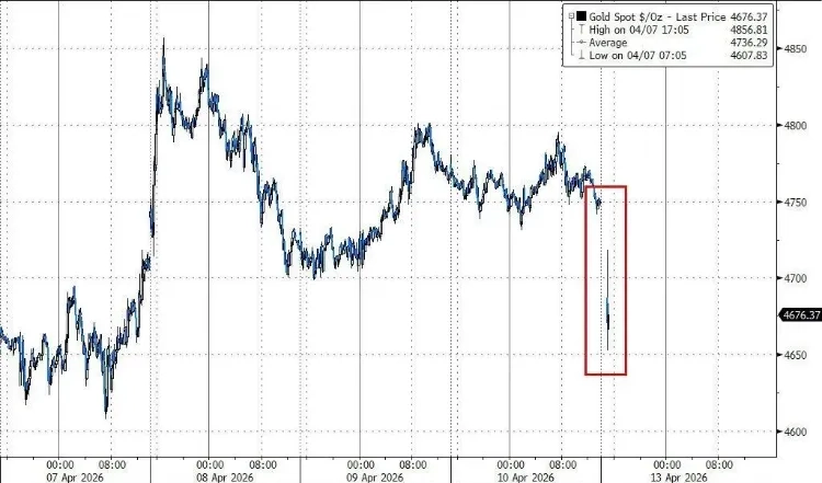 美伊谈崩锁海峡,“避险资产不避险”的底层逻辑