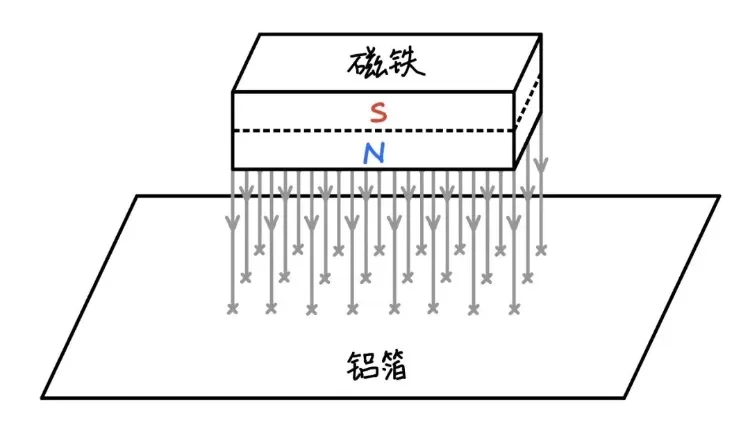 非磁性铝箔跟着磁铁走的秘密