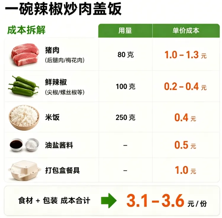 菜比肉贵下的9.9元外卖,拆解「餐饮成本结构」变革